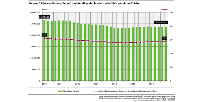 Ein Diagramm zeigt die Dauergrünlandfläche und ihren Anteil an der landwirtschaftlich genutzten Fläche von 1991 bis 2024. Beide Indikatoren zeigen vor 2013 einen rückläufigen Trend und sind nach 2013 wieder etwas gestiegen. Zuletzt stagnierten die Werte. 