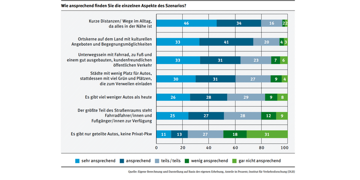 Das Balkendiagramm zeigt die Bewertung einzelner Szenarioelemente durch die Befragten.