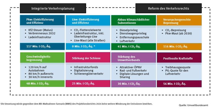 Die Graphik zeigt die einzelnen Bausteine für einen klimaverträglichen Verkehr