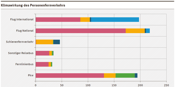 Das Diagramm zeigt die Klimawirkung der verschiedenen Verkehrsarten in CO2eq-Emissionen in g je Personenkilometer.