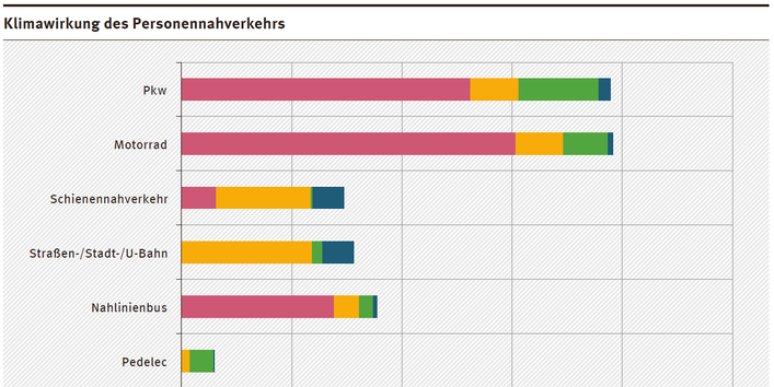 Das Diagramm zeigt die Klimawirkung der verschiedenen Verkehrsarten in CO2eq-Emissionen in g je Personenkilometer.