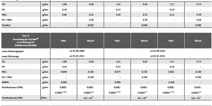 Die Tabelle zeigt die Grenzwerte für Schadstoffemissionen von leichten Nutzfahrzeugen