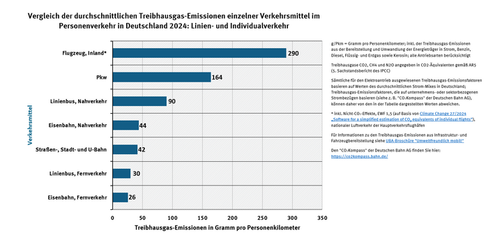 Die Grafik zeigt, wie viel Gramm Schadstoffe und klimawirksame Gase bestimmte Verkehrsmittel im Durchschnitt pro Personenkilometer ausstoßen.