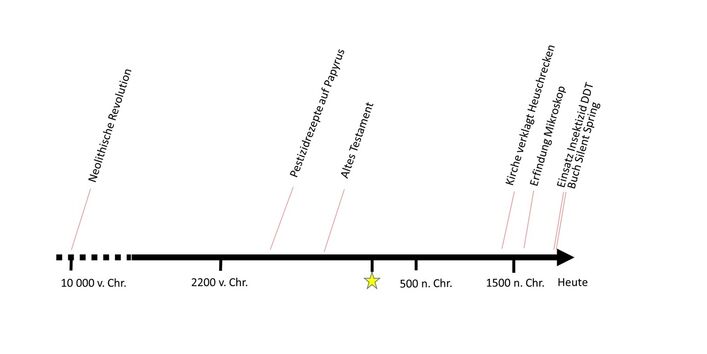 Auf einem Zeitstrahl sind historische Momente markiert.