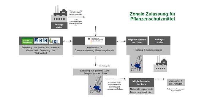 Die Grafik erklärt das komplizierte Zulassungsverfahren für Pflanzenschutzmittel, wie im Text beschrieben.