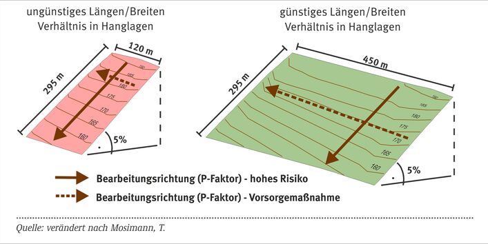 Schaubild zur Bearbeitungsrichtung bei Bodenerosion durch Wasser.