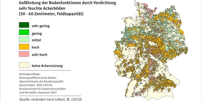 Graph about the threat of field function to soil function.