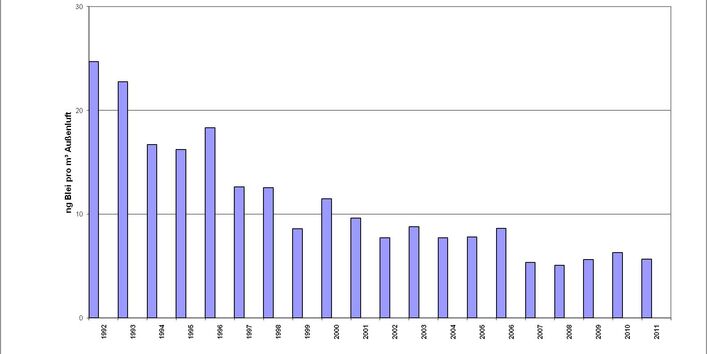 Blei im Feinstaub (PM10) - UBA-Messstelle Neuglobsow
