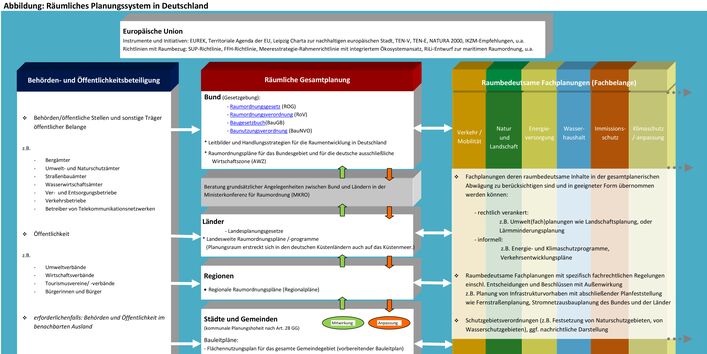 Planungsebenen und Planungszusammenhänge in Deutschland
