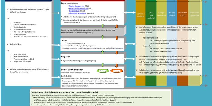verwaltungsmäßige, rechtliche und methodische Planungszusammenhänge in Deutschland