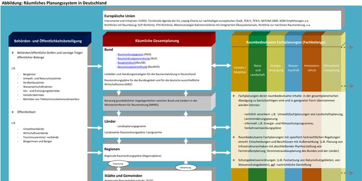 Planungssystem in Deutschland 