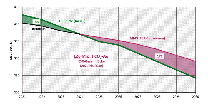 Die Grafik zeigt von 2021 bis 2030 in Millionen Tonnen die ESR-Ziele, die historische Entwicklung des Bereiches und die Entwicklung nach den Treibhausgas-Projektionen. Es ist erkenntlich, dass bis 2024 die Ziele übererfüllt werden und danach bis 2030 die ziele verfehlt werden und der Abstand zum Ziel stetig größer wird.