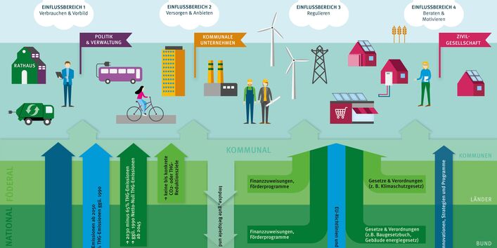 Das „Rollenbild“ stellt schematisch dar, welche Einflüsse von den Bundesländern, dem Bund sowie von internationaler Ebene auf den kommunalen Klimaschutz einwirken. Im oberen Bereich wird schematisch aufgezeigt, wie sich die Klimaschutz-Handlungsmöglichkeiten der Kommunen in die vier Einflussbereiche Verbrauchen, Versorgen, Regulieren und Beraten gliedert.