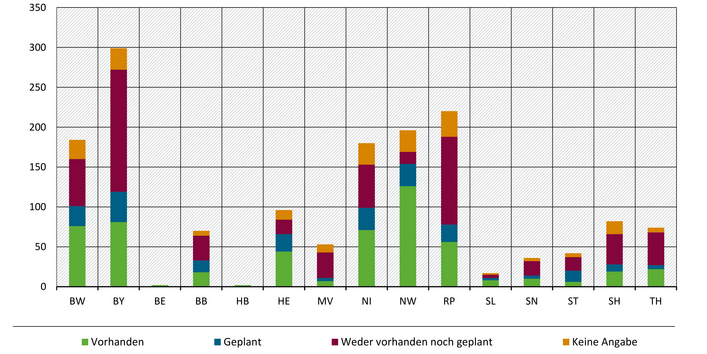 Die Abbildung zeigt die Anzahl an Kommunen mit integrierten Klimaschutzkonzepten je Bundesland. Die meisten integrierten Klimaschutzkonzepte liegen demnach in Nordrhein-Westfalen vor.