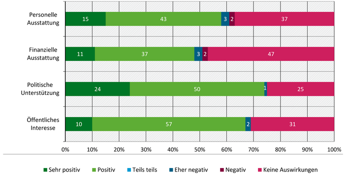 Die Abbildung zeigt, dass durch die Klimanotstandsbeschlüsse besonders die politische Unterstützung für den Klimaschutz zugenommen hat. 
