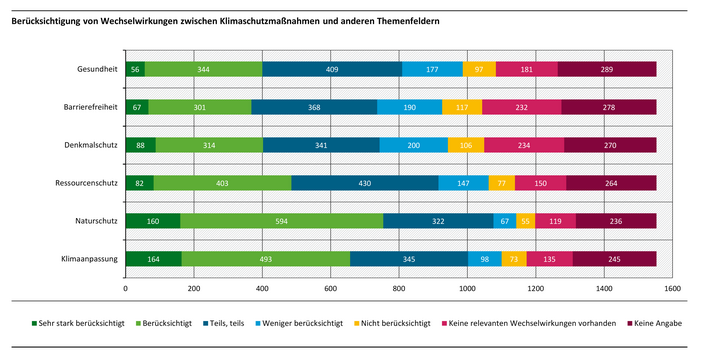 Die Abbildung zeigt zu welchen Themenfeldern die befragten Kommunen Wechselwirkungen zu ihren Klimaschutzmaßnahmen berücksichtigen. Die meisten Wechselwirkungen werden zum Naturschutz gesehen.