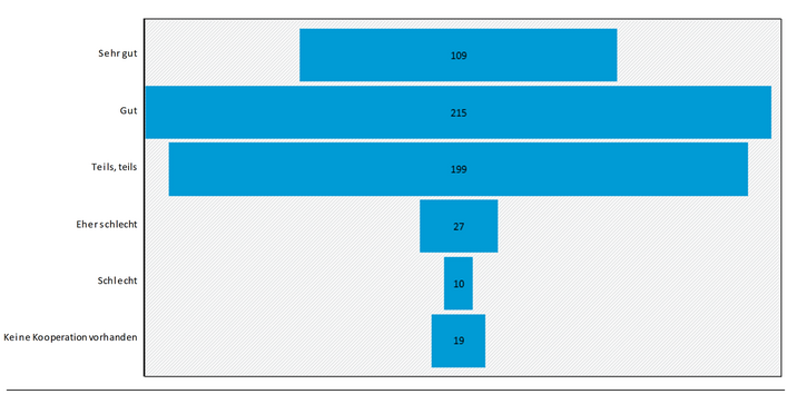 Die Abbildung zeigt, wie die teilnehmenden Kommunen die Klimaschutz-Kooperation zwischen ihnen und den kommunalen Unternehmen bewerten. 56 % bewerten die Kooperation als gut oder sehr gut.