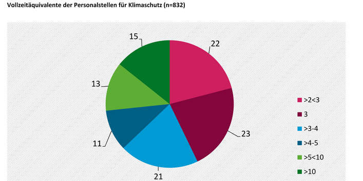 Die Abbildung zeigt im Detail die Stellenumfänge der 105 Kommunen, die jeweils mehr als zwei Vollzeitäquivalente angegeben haben. 15 der teilnehmenden Kommunen haben mehr als zehn Personalstellen für den Klimaschutz