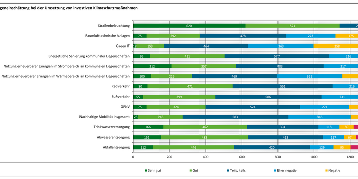 Die Abbildung zeigt, wie die Kommunen den Umsetzungsstand von investiven Klimaschutzmaßnahmen in verschiedenen Handlungsfeldern selbst einschätzen. Am besten schneidet die Straßenbeleuchtung ab. Daneben werden auch die Bereiche Trinkwasserversorgung, Abfallentsorgung und Abwasserentsorgung von vielen Kommunen positiv eingeschätzt.
