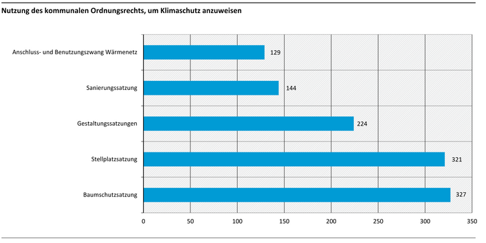 Die Abbildung zeigt, wie viele Kommunen die abgefragten ordnungsrechtlichen Maßnahmennutzen, um Klimaschutz anzuweisen. Am häufigsten werden die Baumschutzsatzung und Stellplatzsatzung eingesetzt.