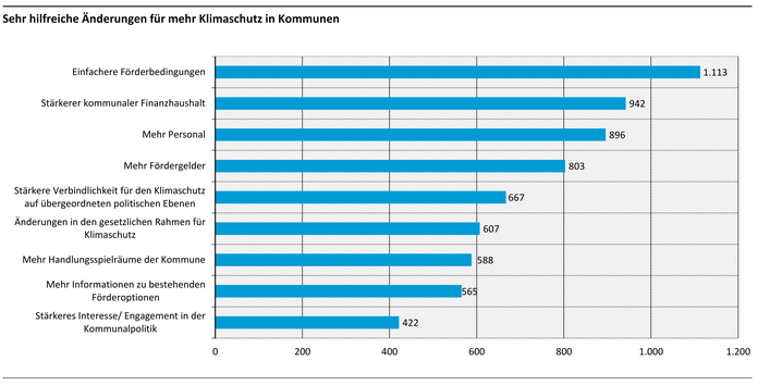 Die Abbildung zeigt, welche Änderungen den Kommunen helfen würden mehr Klimaschutz umzusetzen. Am häufigsten werden einfachere Förderbedingungen genannt.
