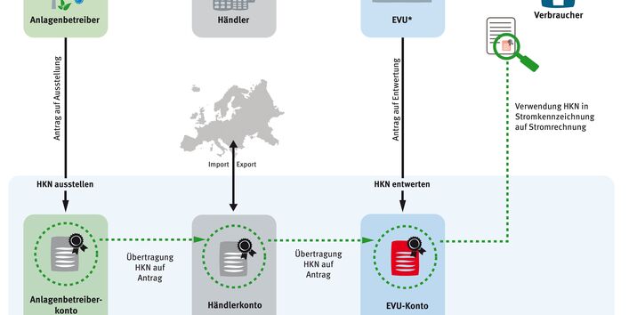 Die Grafik zeigt das Ablaufschema, wie und durch wen Herkunftsnachweise in Deutschland ausgestellt und entwertet werden.