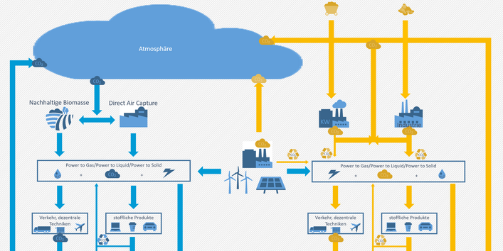Die Grafik zeigt die oben genannten Wirkungen bei der Nutzung von atmosphärischem und fossilem Kohlenstoff. Sie kombiniert also die beiden vorherigen Abbildungen und ergänzt diese um den Aspekt des möglichen Kohlenstoffs/Kohlendioxid-Ausstoßes bei der Nutzung fossilen Stroms. 