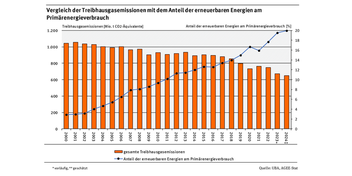 Das Diagramm zeigt auf der linken Achse die Entwicklung der gesamten Treibhausgasemissionen (Säulen), auf der rechten Achse den Anteil der erneuerbaren Energien am Primärenergieverbrauch (Linie) für die Jahre 2000-2024.