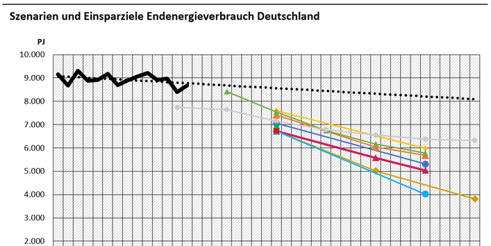 Die Abbildung zeigt den Endenergieverbrauch in Deutschland auf der Y-Achse bis 2021, die Trendentwicklung bis 2050, sowie verschiedene Zielpfade aus unterschiedlichen Klimaschutzszenarien. Die Jahre sind auf der X-Achse abgetragen, Stützjahre sind i.d.R. 2030 und 2045.