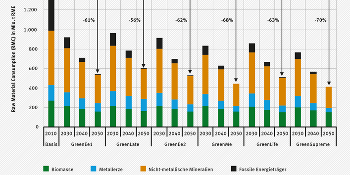 Die Abbildung zeigt den Primärrohstoffkonsum (RMC) in den sechs Szenarien für die Stützjahre 2030, 2040 und 2050 im Vergleich zu dem Ausgangsjahr 2010. Die größte Senkung ist im Szenario GreenSupreme zu verzeichnen: minus 70 Prozent im Jahr 2050
