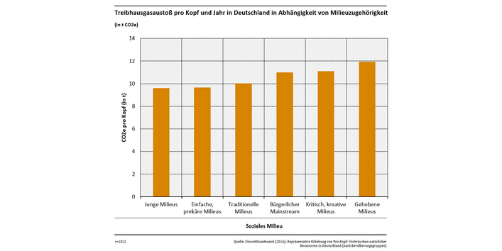 Das Säulendiagramm zeigt, dass Menschen des "Jungen Milieus"  und des "Einfachen , prekären Milieus" mit knapp 10 Tonnen pro Kopf und Jahr in Deutschland den geringsten Ausstoß an CO2-Äquivalenten haben. Am höchsten liegt er bei Personen des "Gehobenen Milieus" mit knapp 12 Tonnen. Im Mittelfeld liegen Personen des traditionellen und des kritisch-kreativen Milieus und des bürgerlichen Mainstreams.