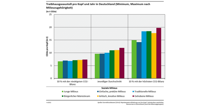 Das Säulendiagramm zeigt, dass es innerhalb von Milieus große Abweichungen beim Treibhausgasausstoß pro Kopf und Jahr in Deutschland gibt. Auch Personen des gehobenen Milieus können einen vergleichbar niedrigen Ausstoß haben wie Personen des jungen oder des einfachen, prekären Milieus. In allen Milieus gibt es Unterschiede um mehr als 100 Prozent zwischen den 10 % mit der niedrigsten und den 10 % mit der höchsten CO2-Bilanz. Der Außstoß pro Kopf und Jahr reicht von ca. 7 bis zu fast 20 Tonnen.