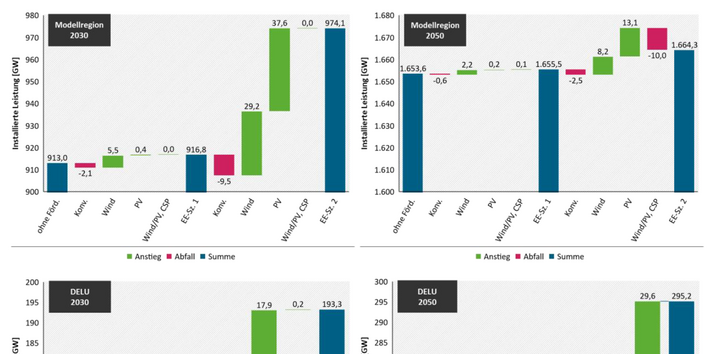 Die Abbildung zeigt vier Wasserfalldiagramme, mit denen die Veränderungen in den installierten Leistungen (u.a. von konventionellen Technologien, Wind, PV) zwischen drei Szenarien beschrieben wird (Szenario ohne Förderung, EE-Szenario 1, EE-Szenario 2). Oben sind die Ergebnisse für die Modellregion, unten die deutsche Marktzone. Links steht das Jahr 2030, rechts 2050.