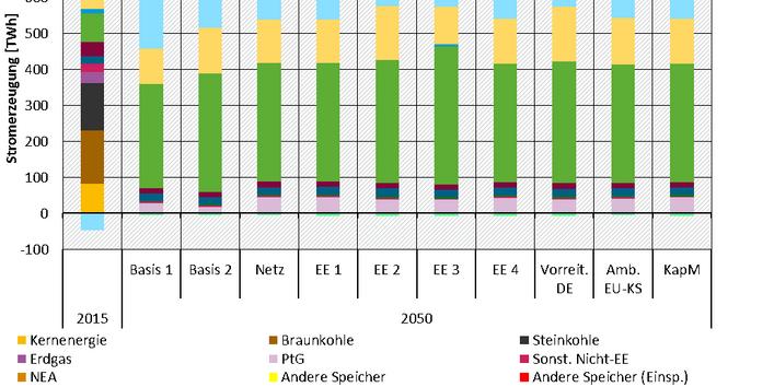 Stromerzeugung und Nettoimport in der deutschen Marktzone für das Jahr 2015 und 2050 als gestapeltes Säulendiagramm. Auf der X-Achse finden sich die Ergebnisse des Jahres 2015 sowie des Jahres 2050 für die 10 Szenarien. Auf der Y-Achse befinden sich die Strommengen in TWh, die zwischen -100 und 800 liegen. Die Kategorien der Säulen umfassen konventionelle Technologien, Netzersatzanlagen, große Wasserkraft, Speichertechnologien (Ein- und Ausspeicherung), EE-Technologien sowie den Nettoimport.