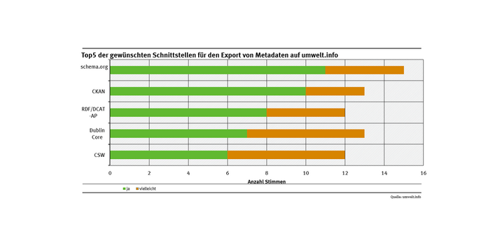 Diagramm mit Umfrageergebnissen, besonders gefragt ist die Schnittstelle schema.org