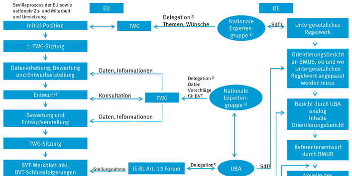 das Schaubild zeigt die verschiedenen Arbeitsschritte auf der EU-Ebene und in Deutschland