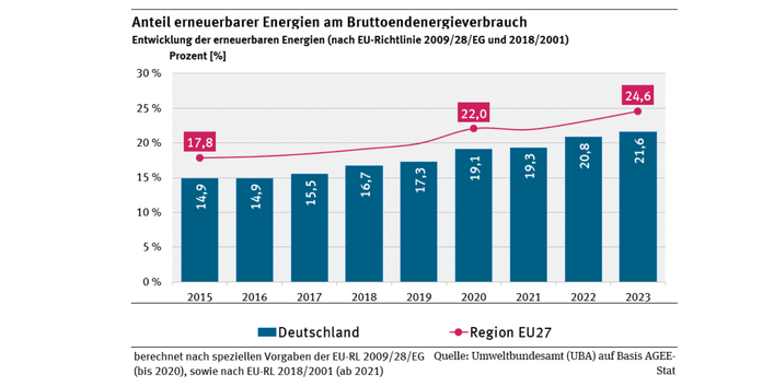 Säulendiagramm: Deutschlands Anteil erneuerbarer Energien am Bruttoendenergieverbrauch lag in den Jahren 2015 bis 2023 stets unter dem Durchschnitt der Region EU27. 2023 betrug er 21,6 %, für EU27 24,6 %.