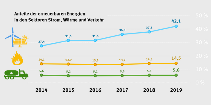 Bei Strom ist der Anteil deutlich gestiegen: von 27,4 % im Jahr 2014 auf 42,1 % im Jahr 2019. In den Sektoren Wärme und Verkehr stagniert der Anteil, er betrug 2019 bei Wärme 14,5 % und im Verkehr 5,6 %.