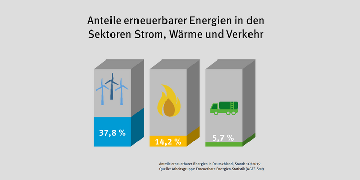 Diagramm: Die erneuerbaren Energien haben in den folgenden Sektoren folgende Anteile: Strom: 37,8 %, Wärme: 14,2 %, Verkehr: 5,7 %