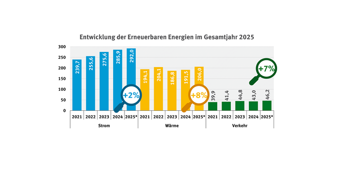 Diagramm: Der Zuwachs bei erneuerbaren Energien betrug 2025 im Vergleich zum Vorjahr bei Strom 2%, bei Wärme 8 % und im Verkehr 7 %.