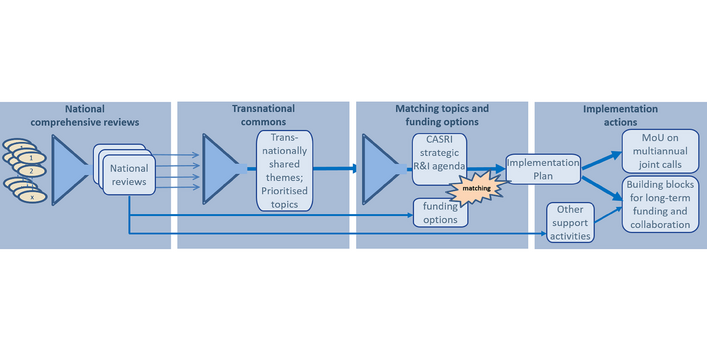 The image shows a flowchart representing a structured process for implementing research and innovation collaborations and funding actions.