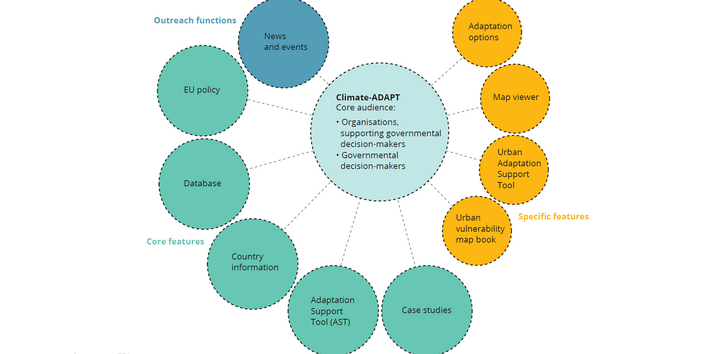 Das englische Schaubild zeigt die verschiedenen Angebote der Website Climate-ADAPT, zum Beispiel: news, map viewer, case studies und country information.