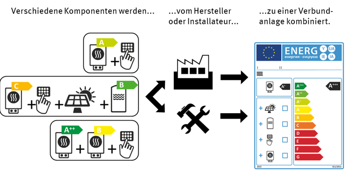 verschiedene Komponenten mit verschiedenen Effizienzklassen werden vom Hersteller oder Installateur zu einer Verbundanlage kombiniert, der dann insgesamt eine einige Effizienzklasse zugeordnet wird.