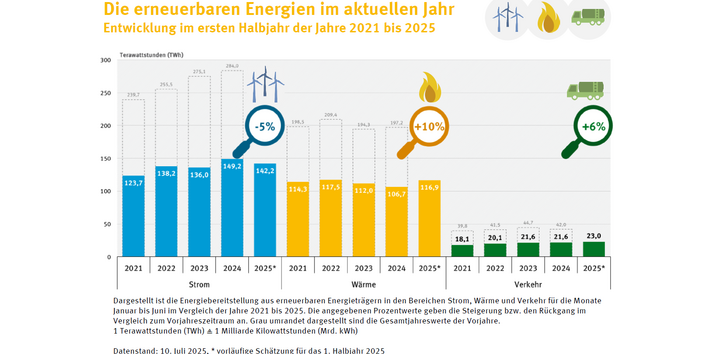 Grafiken für das erste Halbjahr 2021 bis 2025