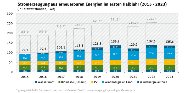 Dargestellt ist die erneuerbare Stromerzeugung im ersten Halbjahr der Jahre 2015 bis 2023. Als gestaplete Säulen sind die Beiträge der einzelnen Energieträger (Wasserkraft, Biomasse, Photovoltaik, Wind an land und Wind auf See) dargestellt. Vom Jahr 2015 bis zum Jahr 2020 wächst die Strommenge stetig von 93 TWh auf 137 TWh. Vom Jahr 2020 stagniert die Stromerzeugung auf etwa gelichbleibendem Niveau und erreicht im ersten Halbjahr 2023 136 TWh.