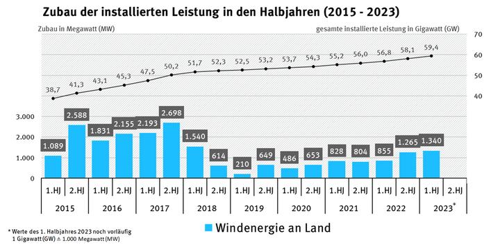 Dargestellt ist der Anlagenpark sowie der halbjährliche Zubau neuer Windenergieleistung an Land seit dem Jahr 2015. Die Leistung neu gebauter Windenergieanlagen lag vom zweiten Halbjahr 2015 bis zum ersten Halbjahr 2018 auf einem Niveau von über 1.500 MW, sank im ersten Halbjahr 2019 auf einen Tiefststand von 210 MW und steigt seither kontinuierlich. Im ersten Halbjahr 2023 wurden insgesamt 1.340 MW neue Anlagenleistung hinzugebaut. Damit beträgt die gesamt installierte Leistung nun 59,4 GW.