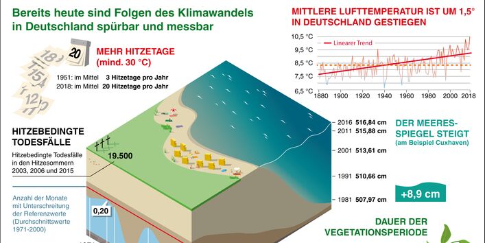 Infografik: Die Folgen der Erderhitzung in Deutschland