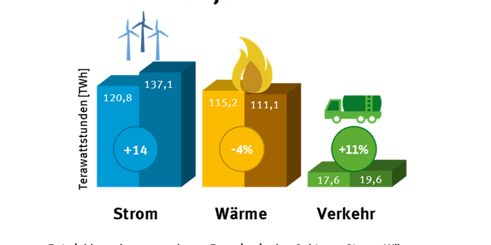Diagramme zeigen die erneuerbaren Energien im 1. Halbjahr 2021 und im 1. Halbjahr 2022. Strom stieg um 14 % von 120,8 auf 137,1 Terawattstunden, Wärme sank um 4 % von 115,2 auf 111,1 Terawattstunden, Verkehr stieg um 11 % von 17,6 auf 19,6 Terawattstunden.