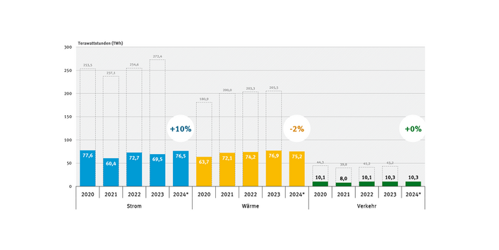 Im Vergleich zum Vorjahr gab es bei Strom ein Plus von 10 %, bei Wärme ein Minus von 2 % und im Verkehr  keine Veränderung