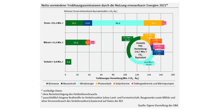 Diagramm: Bei Strom wurden im Jahr 2021 165,4, bei Wärme 41,6 und im Verkehr 9,8 Millionen Tonnen CO2-Äuivalente vermieden. Bei Strom vor allem durch Windenergie, bei Wärme und Verkehr vor allem durch Biomasse.